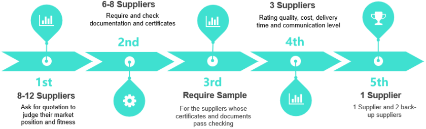 Cyanlite Suppy Chain management