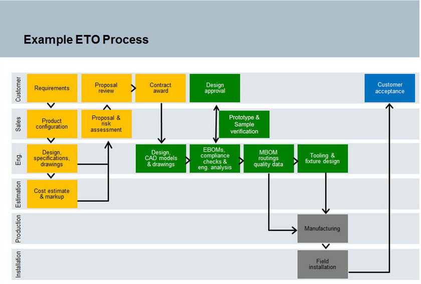 Cyanlite ETO engineer to order process