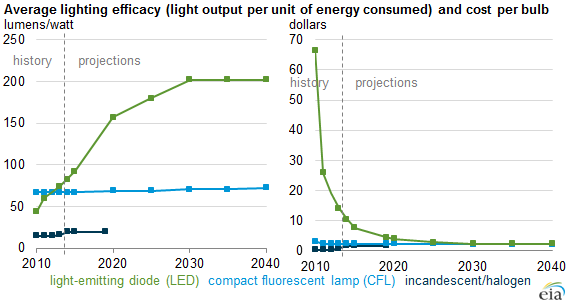 LED efficiency trend projection
