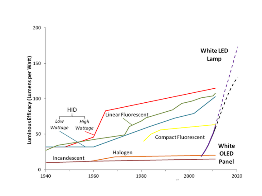 Cyanlite LED efficiency