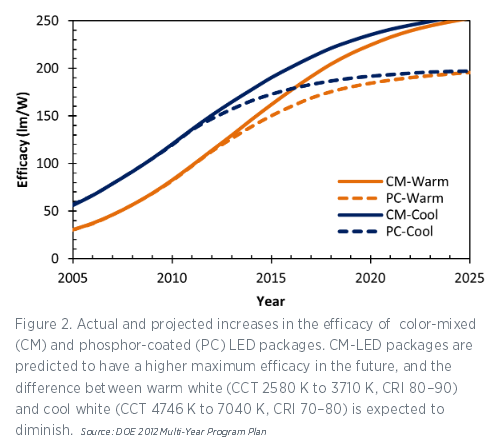 LED efficiency