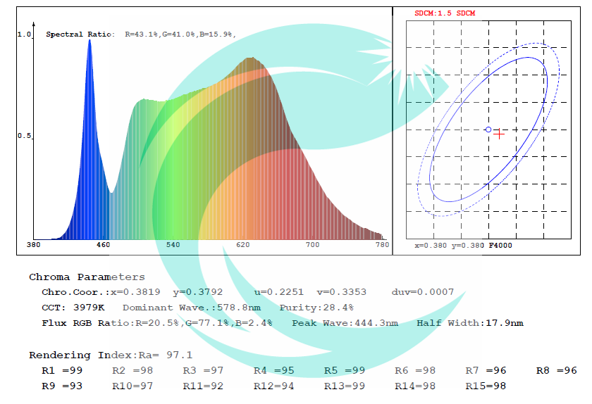 Cyanlite COI3.3(Cyanosis obsevation index) Test report of LED Panel